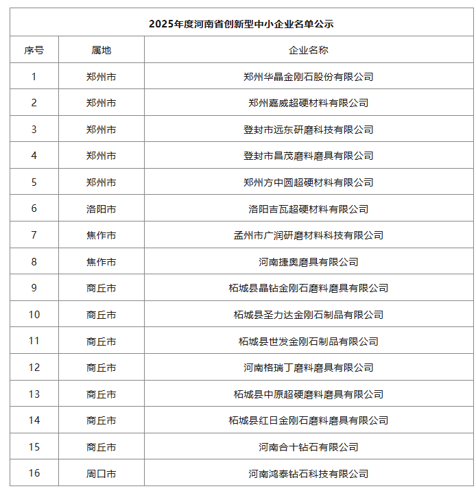 多家磨料磨具、超硬材料企業(yè)入選河南省創(chuàng)新型中小企業(yè)