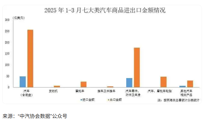 中汽協(xié)：3月汽車商品進(jìn)出口總額環(huán)比增長(zhǎng)32.1%