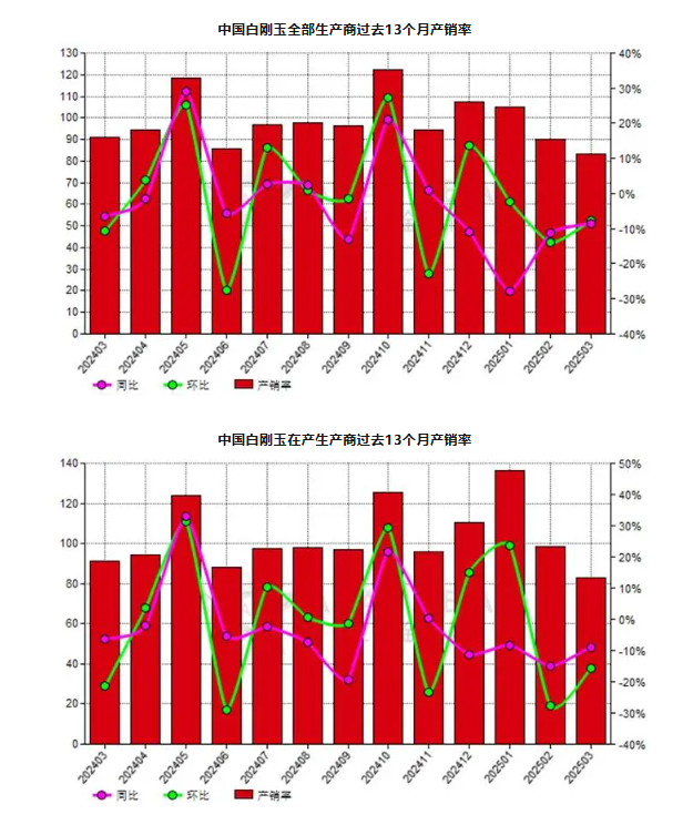 3月份中國(guó)白剛玉生產(chǎn)商產(chǎn)銷(xiāo)率同比下降8.63%