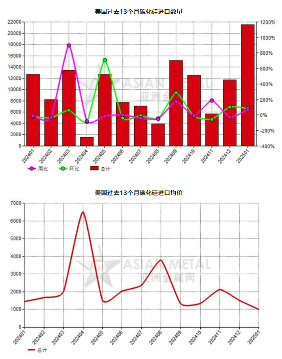 美國2025年1月份碳化硅進口量環比上升83.48%