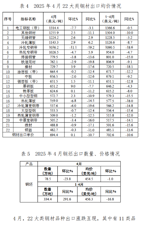 中鋼協：2025年4月鋼鐵產品進出口月報